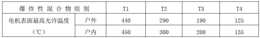 爆炸性混合物T1~T4温度组别对应表